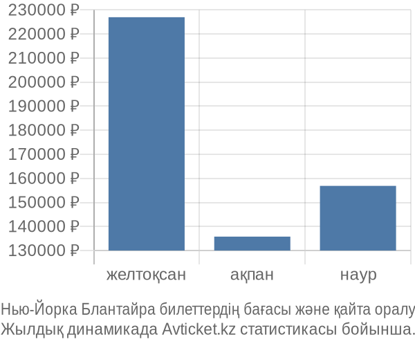 Нью-Йорка Блантайра авиабилет бағасы