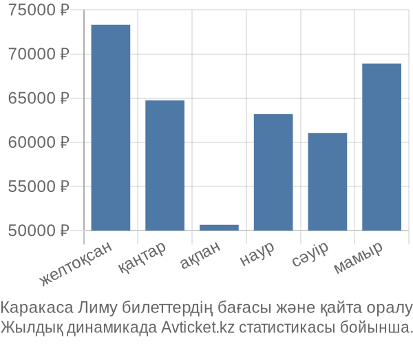 Каракаса Лиму авиабилет бағасы