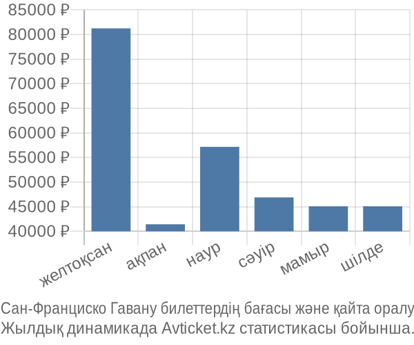 Сан-Франциско Гавану авиабилет бағасы