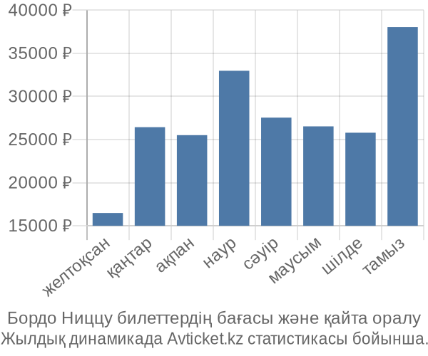 Бордо Ниццу авиабилет бағасы