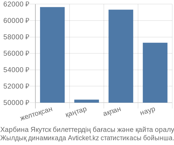 Харбина Якутск авиабилет бағасы