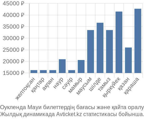 Оукленда Мауи авиабилет бағасы