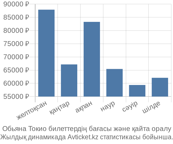 Обьяна Токио авиабилет бағасы