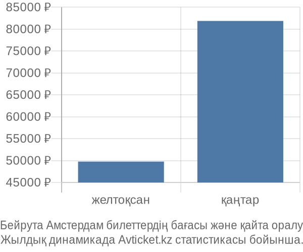 Бейрута Амстердам авиабилет бағасы