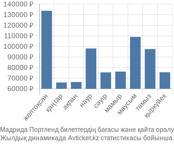 Мадрида Портленд авиабилет бағасы
