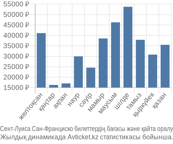 Сент-Луиса Сан-Франциско авиабилет бағасы