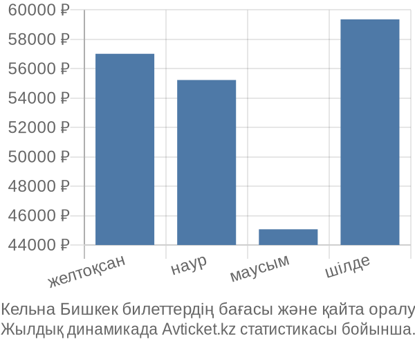 Кельна Бишкек авиабилет бағасы