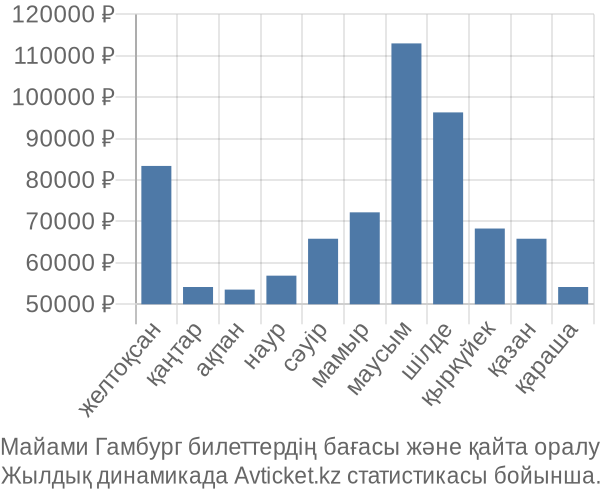 Майами Гамбург авиабилет бағасының өзгеру графигі Майами Гамбург авиабилет бағасы