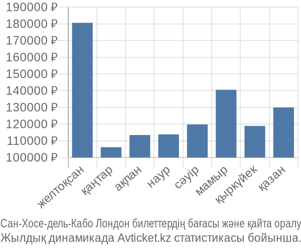 Сан-Хосе-дель-Кабо Лондон авиабилет бағасы