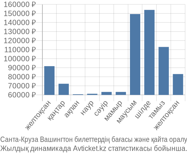 Санта-Круза Вашингтон авиабилет бағасы