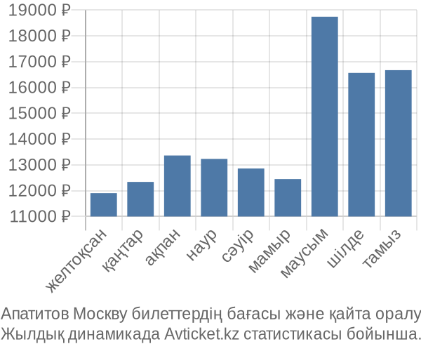 Апатитов Москву авиабилет бағасы