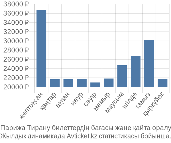 Парижа Тирану авиабилет бағасы