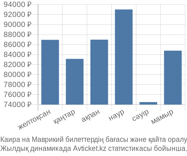 Каира на Маврикий авиабилет бағасы