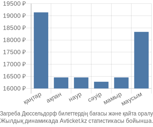 Загреба Дюссельдорф авиабилет бағасы