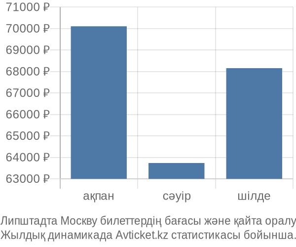 Липштадта Москву авиабилет бағасы
