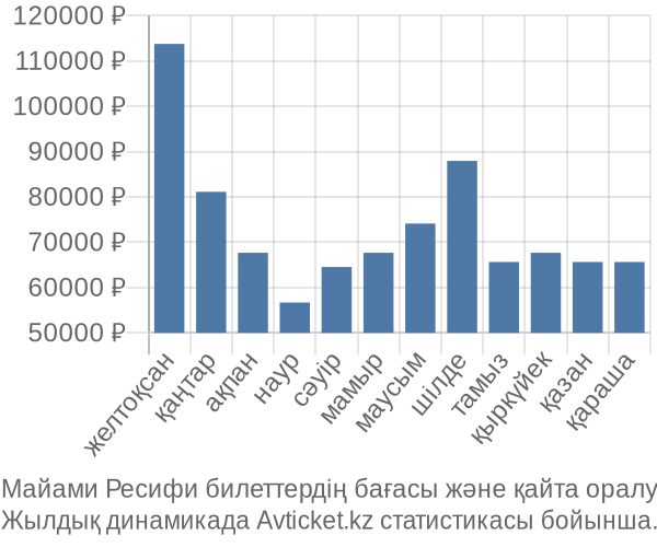 Майами Ресифи авиабилет бағасы