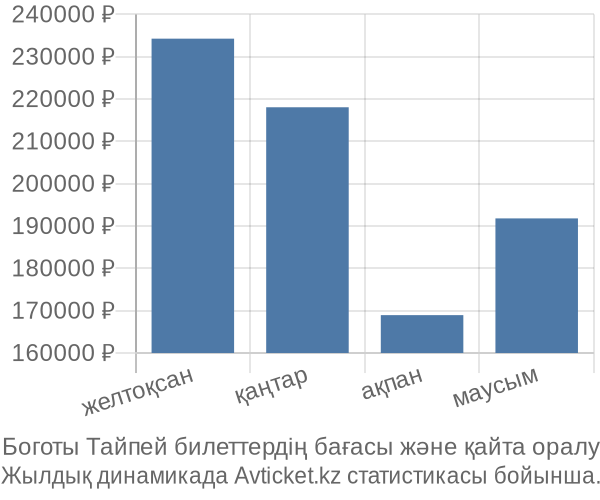 Боготы Тайпей авиабилет бағасының өзгеру графигі Боготы Тайпей авиабилет бағасы
