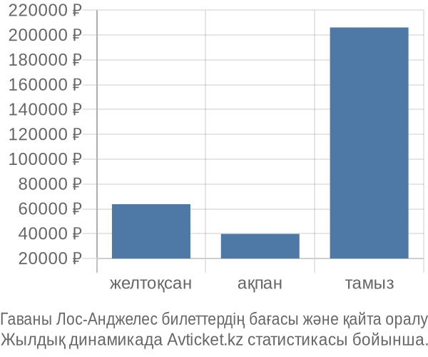 Гаваны Лос-Анджелес авиабилет бағасы