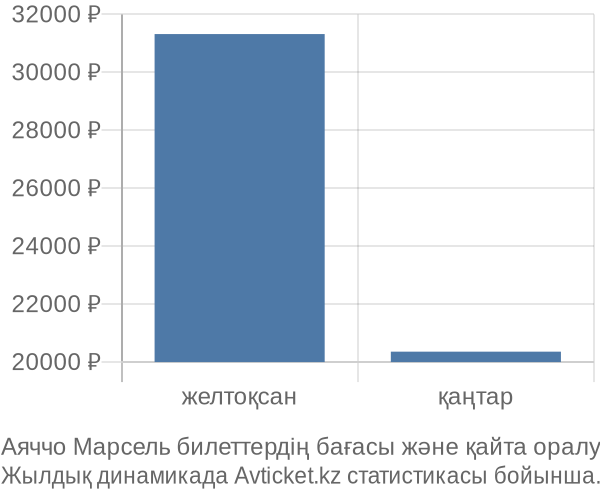 Аяччо Марсель авиабилет бағасы