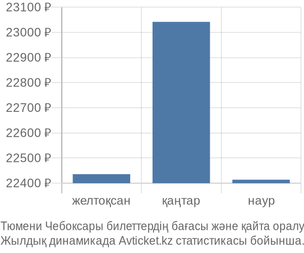 Тюмени Чебоксары авиабилет бағасы