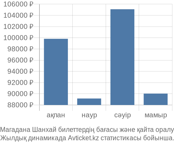 Магадана Шанхай авиабилет бағасы
