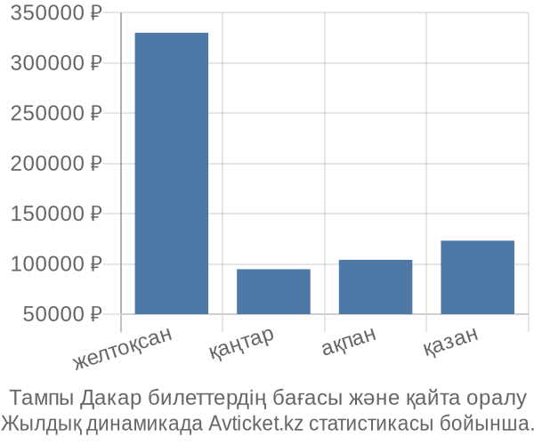 Тампы Дакар авиабилет бағасы