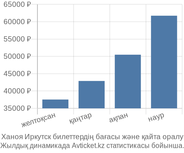 Ханоя Иркутск авиабилет бағасы