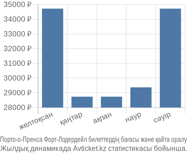 Порто-о-Пренса Форт-Лодердейл авиабилет бағасы