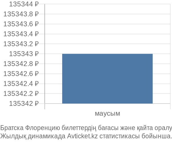 Братска Флоренцию авиабилет бағасының өзгеру графигі Братска Флоренцию авиабилет бағасы
