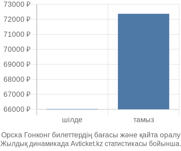 Орска Гонконг авиабилет бағасы