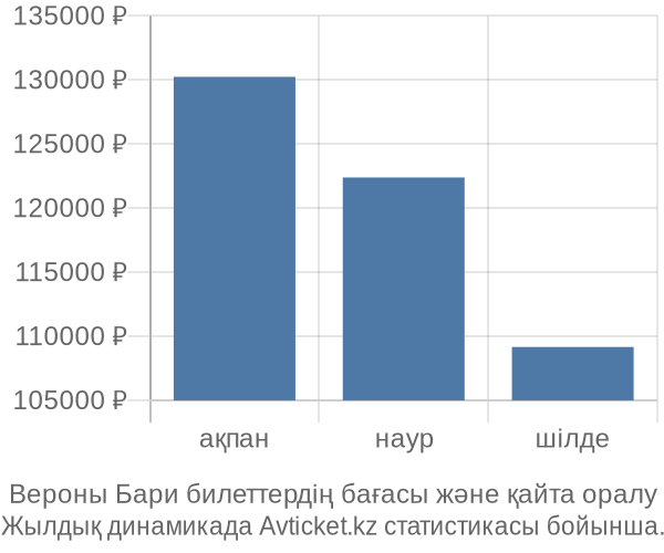 Вероны Бари авиабилет бағасы