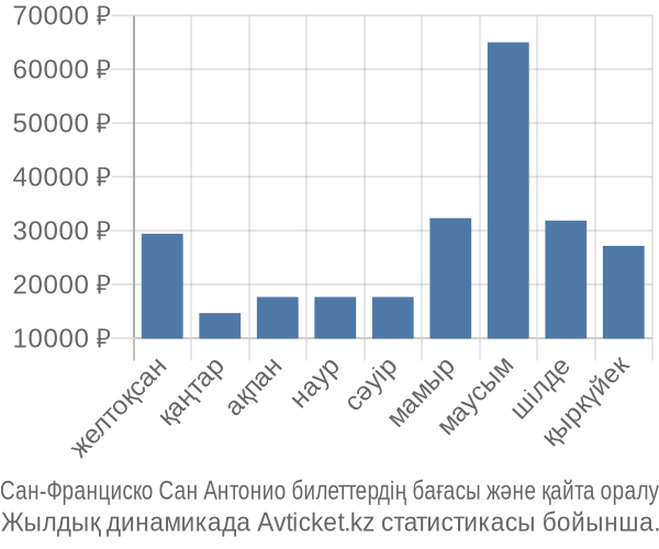 Сан-Франциско Сан Антонио авиабилет бағасы