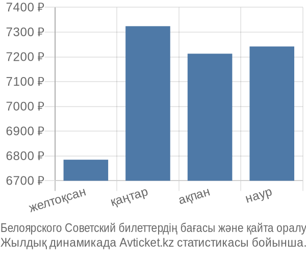 Белоярского Советский авиабилет бағасы