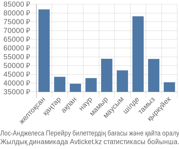 Лос-Анджелеса Перейру авиабилет бағасы