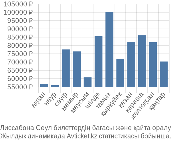 Лиссабона Сеул авиабилет бағасы