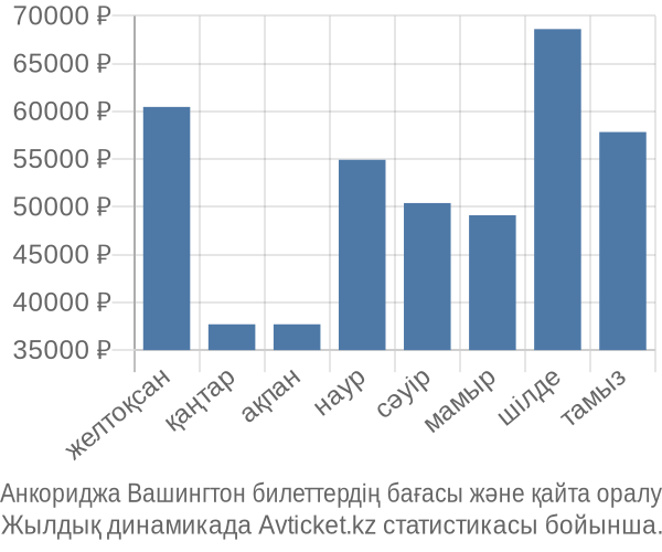 Анкориджа Вашингтон авиабилет бағасы
