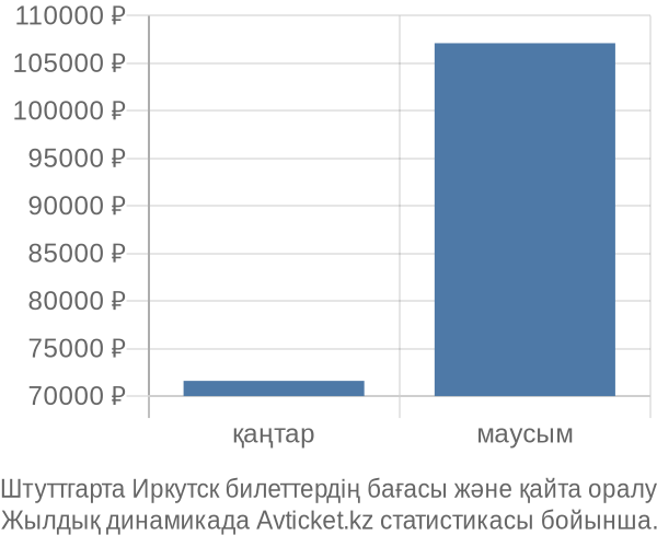 Штуттгарта Иркутск авиабилет бағасы