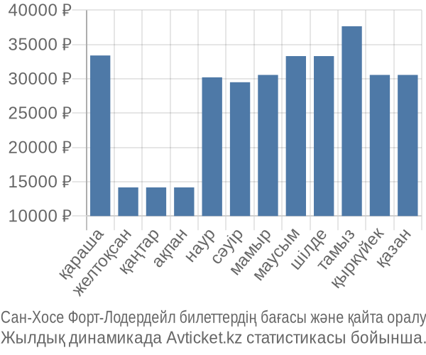 Сан-Хосе Форт-Лодердейл авиабилет бағасы