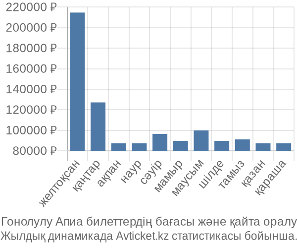 Гонолулу Апиа авиабилет бағасы