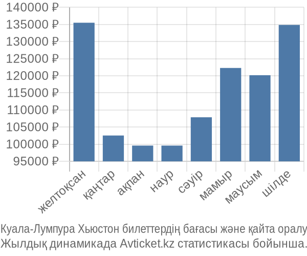 Куала-Лумпура Хьюстон авиабилет бағасы