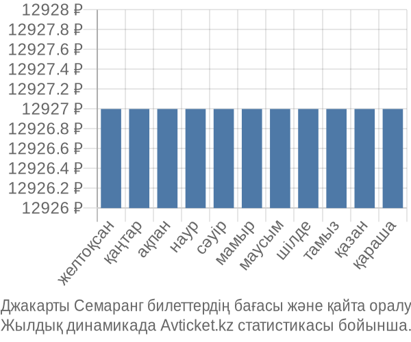 Джакарты Семаранг авиабилет бағасы