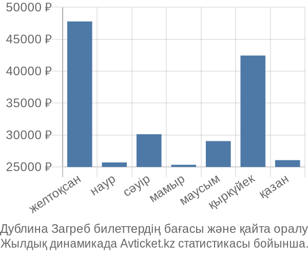 Дублина Загреб авиабилет бағасы