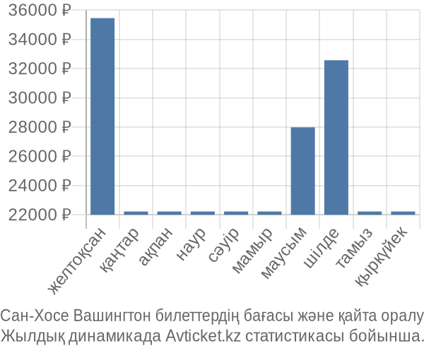 Сан-Хосе Вашингтон авиабилет бағасы