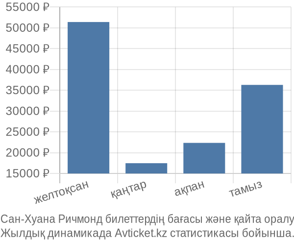 Сан-Хуана Ричмонд авиабилет бағасы