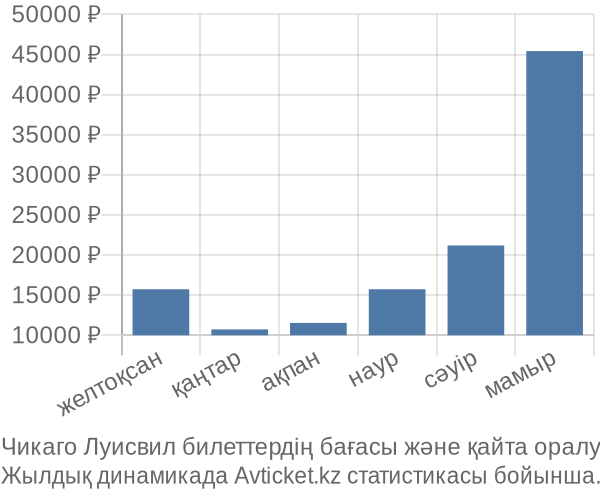 Чикаго Луисвил авиабилет бағасы