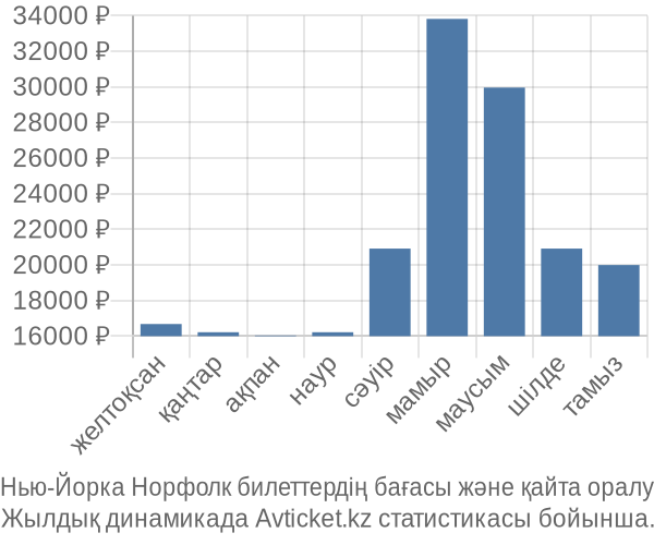 Нью-Йорка Норфолк авиабилет бағасы