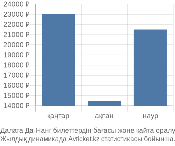 Далата Да-Нанг авиабилет бағасы