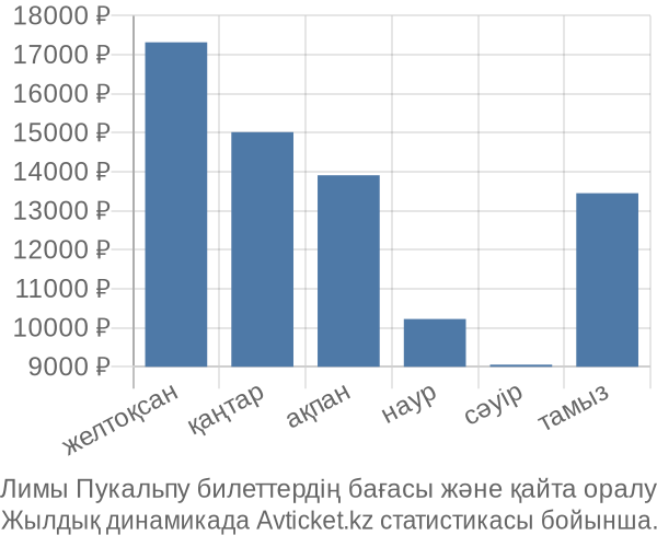 Лимы Пукальпу авиабилет бағасы