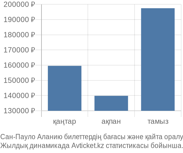 Сан-Пауло Аланию авиабилет бағасының өзгеру графигі Сан-Пауло Аланию авиабилет бағасы