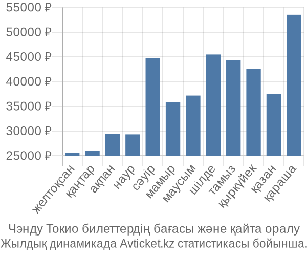 Чэнду Токио авиабилет бағасы